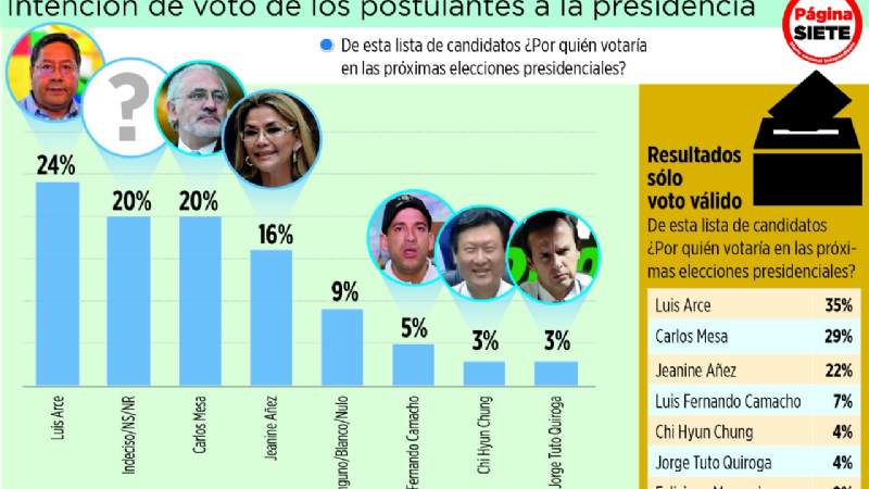 Preferencia: Arce y Camacho bajan y los indecisos suben
