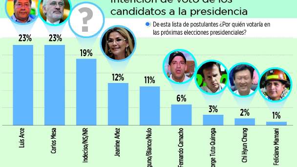 Encuesta: Arce y Mesa empatan con el 23% y Añez obtiene el 12%
