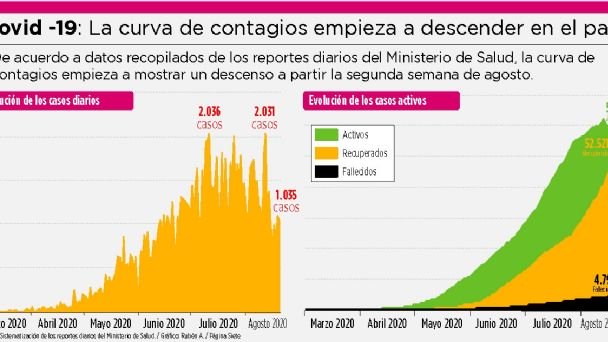 La curva nacional de casos Covid va en descenso, pero aún es alta
