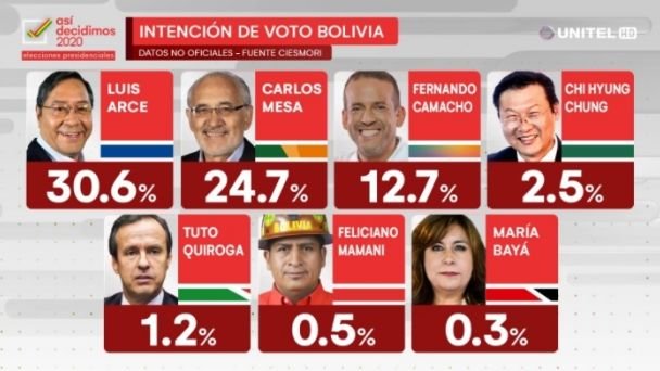 Encuesta de Ciesmori perfila segunda vuelta entre Arce y Mesa