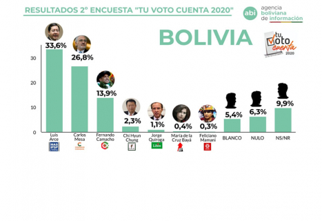A nueve días de las elecciones, encuesta proyecta segunda vuelta entre Arce y Mesa