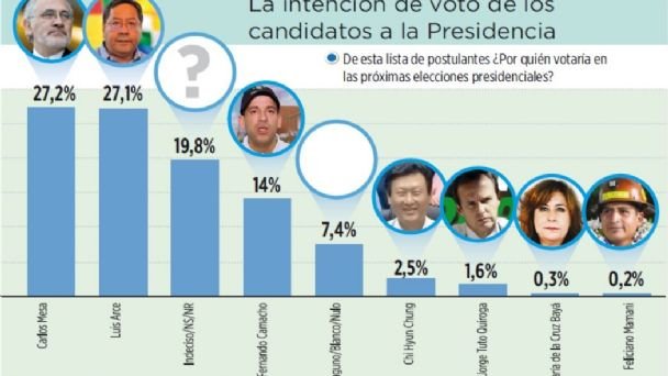 Encuesta: Mesa y Arce empatan y Camacho se afianza como tercero