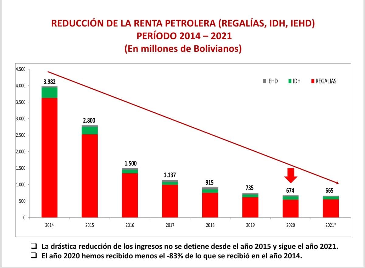 Gobernación de Tarija administra menos 83% de recursos de lo que recibió en 2014
