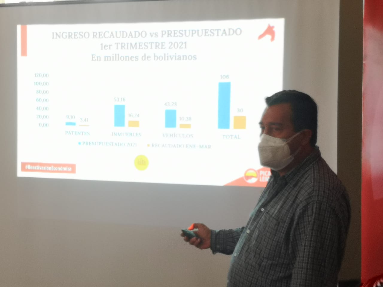 Alcaldía de Tarija recaudó de enero a marzo cerca del 30% del proyectado en ingresos propios para el 2021