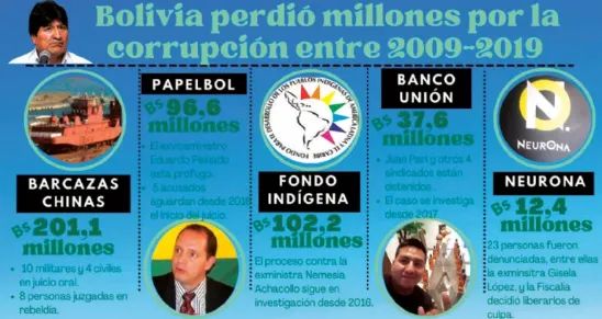 Hechos de corrupción en el MAS se encuentran sin sentencia, con plazos vencidos y recursos de todos los bolivianos perdidos