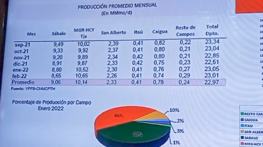 Dirección Departamental de Hidrocarburos realiza seguimiento permanente a venta de gas