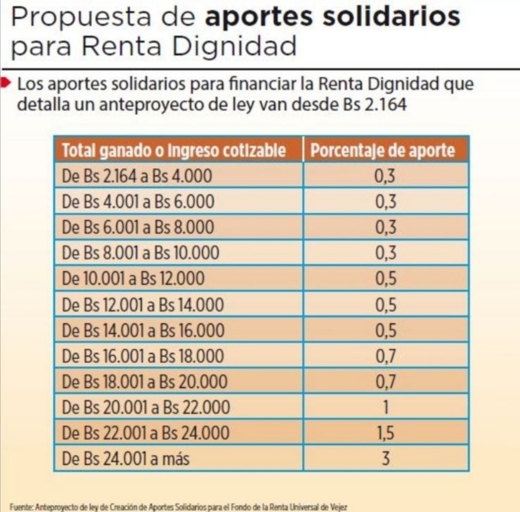 Proyectan descuentos del 0,3% al 3% a los salarios e ingresos para sostener la Renta Dignidad