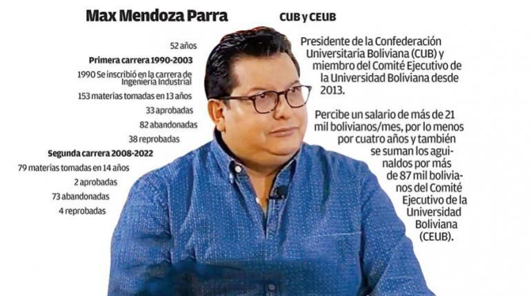 Fiscalía confirma que recibió 4 denuncias contra el dirigente Max Mendoza