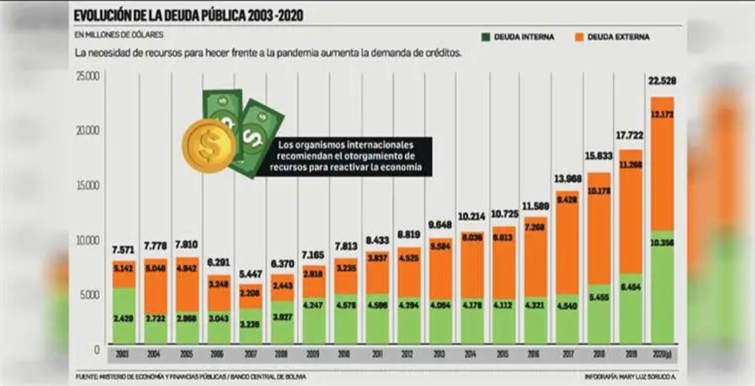 Bolivia registra la deuda externa más alta de su historia económica