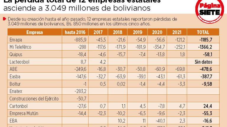 Desde su creación, 12 empresas estatales acumulan pérdidas por Bs 3.000 millones