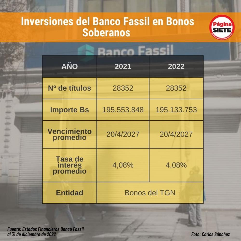 Fassil financió al Gobierno con $us 28 millones con la inversión en Bonos Soberanos