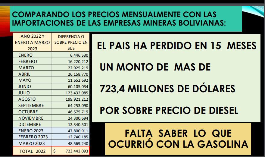Exministros evistas denuncian que YPFB importó diésel con sobreprecio y “robó” $us 723 MM