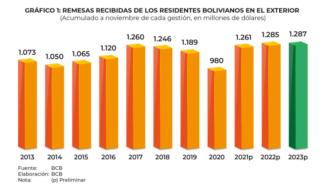 Remesas hacia Bolivia registran la cifra mayor de la última década