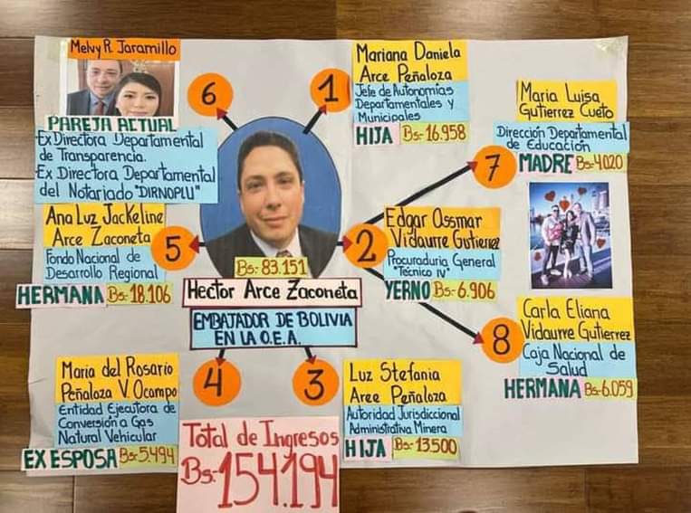 Denuncian que el embajador de Bolivia en la OEA tiene siete familiares trabajando en el Gobierno nacional