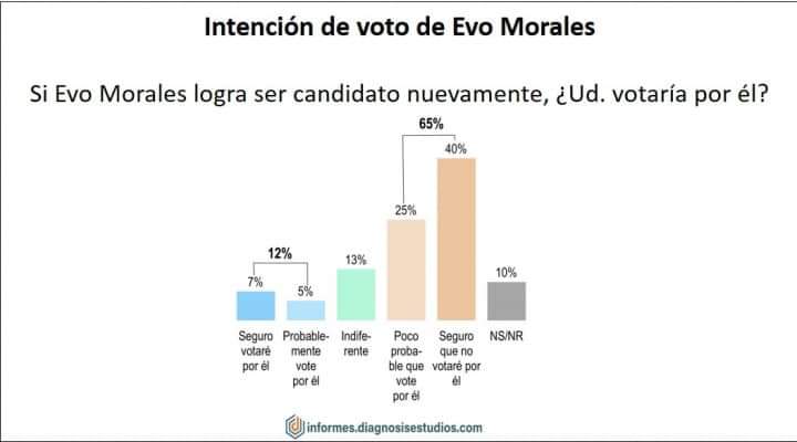 Encuesta: Evo Morales tiene 12% de intención de voto, 60% dice que no debería volver a postular