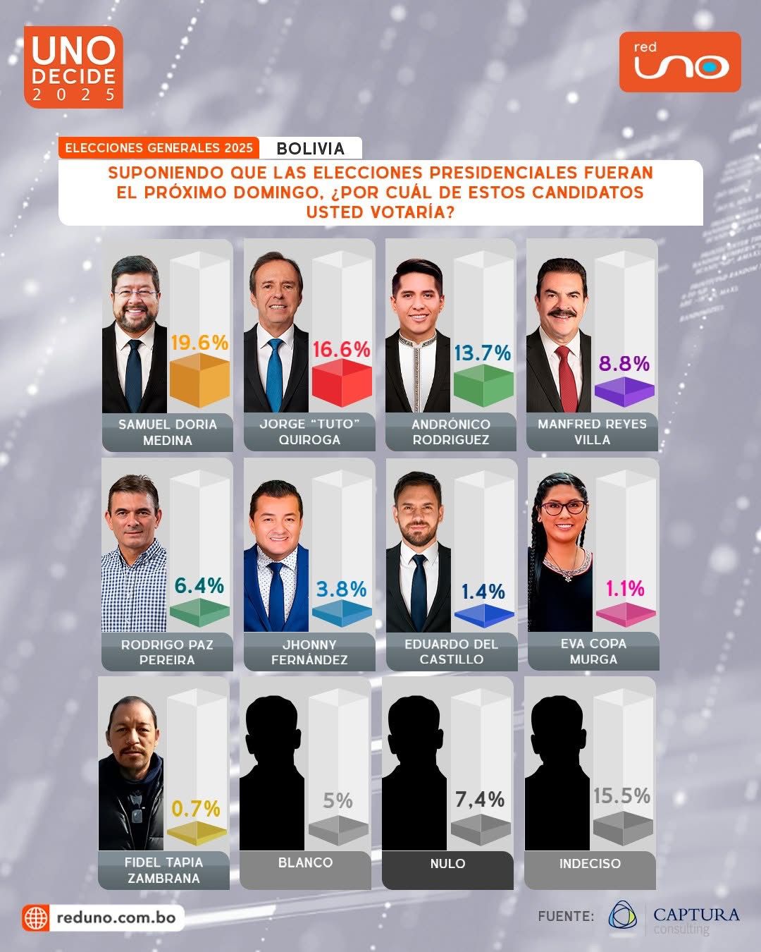 Samuel triunfa en cinco encuestas: “esta tendencia ya es imparable”