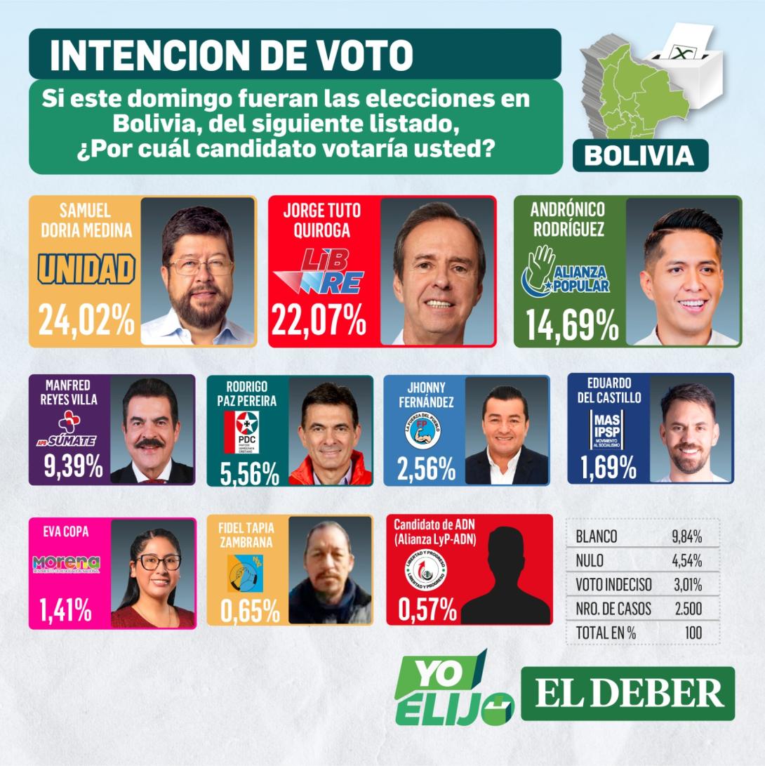Samuel y Tuto lideran la intención de voto en la primera encuesta nacional de EL DEBER