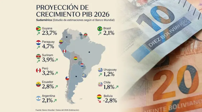 Banco Mundial: Economía de Bolivia se contraerá un 2,8% en 2026, la peor proyección de la región